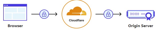 cloudflare_strict sobre 2024